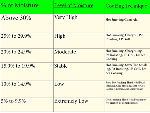 Smokinlicious custom moisture chart outline the specific ranges of moisture according to cooking method to enhance the chef’s outcome